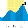 Oyster Point Marina tide chart for Tuesday, August 13, 2024