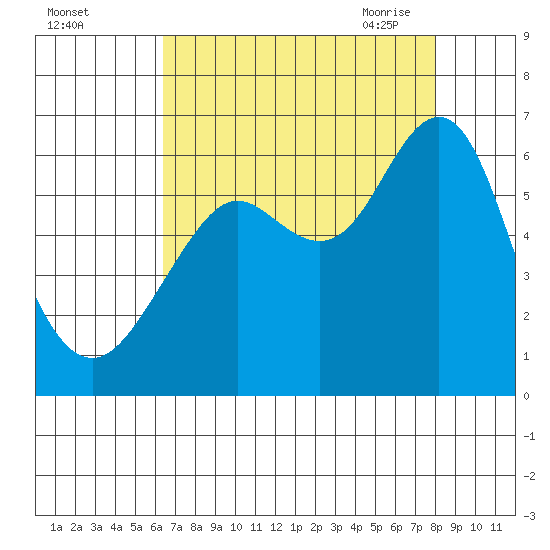 Oyster Point Marina tide chart for Wednesday, August 14, 2024