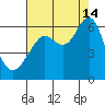 Oyster Point Marina tide chart for Wednesday, August 14, 2024