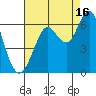 Oyster Point Marina tide chart for Friday, August 16, 2024