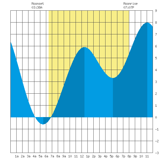 Oyster Point Marina tide chart for Saturday, August 17, 2024