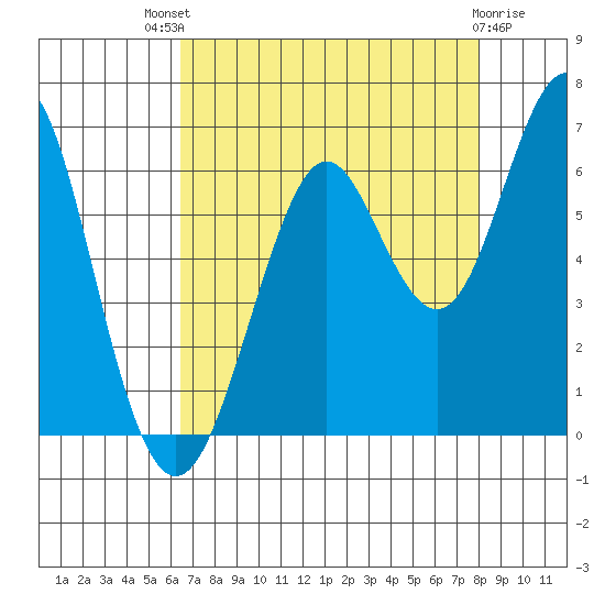 Oyster Point Marina tide chart for Sunday, August 18, 2024