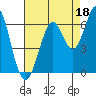 Oyster Point Marina tide chart for Sunday, August 18, 2024