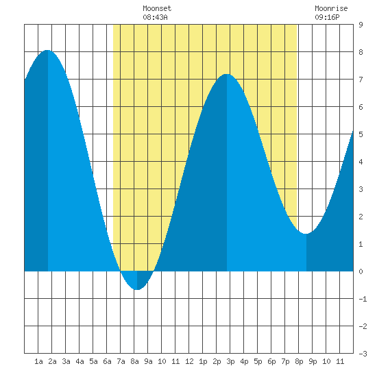 Oyster Point Marina tide chart for Wednesday, August 21, 2024
