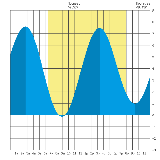 Oyster Point Marina tide chart for Thursday, August 22, 2024