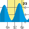 Oyster Point Marina tide chart for Friday, August 23, 2024