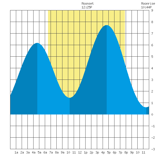 Oyster Point Marina tide chart for Saturday, August 24, 2024