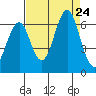 Oyster Point Marina tide chart for Saturday, August 24, 2024