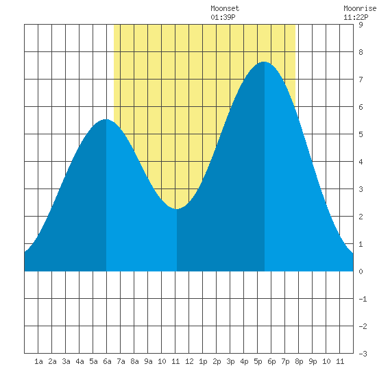 Oyster Point Marina tide chart for Sunday, August 25, 2024