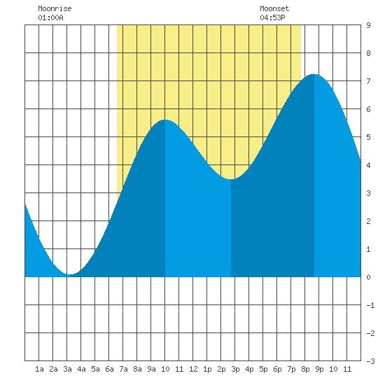 Oyster Point Marina tide chart for Wednesday, August 28, 2024