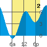 Oyster Point Marina tide chart for Friday, August 2, 2024