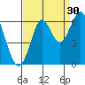 Oyster Point Marina tide chart for Friday, August 30, 2024