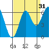 Oyster Point Marina tide chart for Saturday, August 31, 2024
