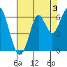 Oyster Point Marina tide chart for Saturday, August 3, 2024
