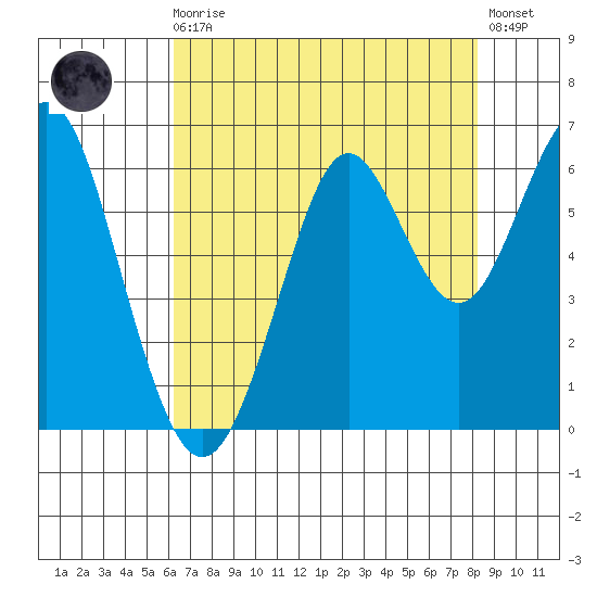 Oyster Point Marina tide chart for Sunday, August 4, 2024