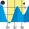Oyster Point Marina tide chart for Sunday, August 4, 2024