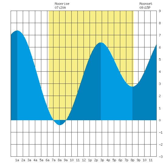 Oyster Point Marina tide chart for Monday, August 5, 2024