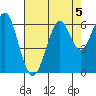 Oyster Point Marina tide chart for Monday, August 5, 2024