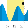 Oyster Point Marina tide chart for Tuesday, August 6, 2024