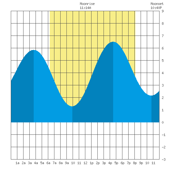 Oyster Point Marina tide chart for Friday, August 9, 2024