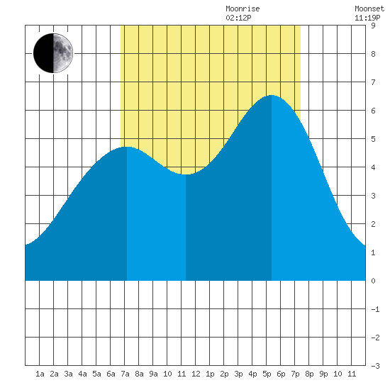 Oyster Point Marina tide chart for Tuesday, September 10, 2024