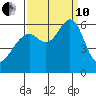 Oyster Point Marina tide chart for Tuesday, September 10, 2024