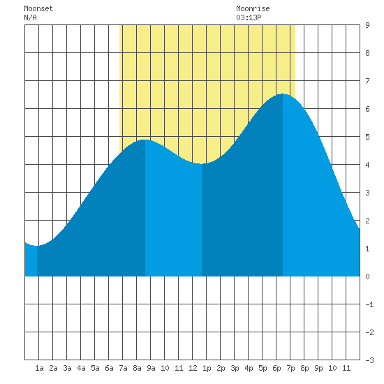 Oyster Point Marina tide chart for Wednesday, September 11, 2024