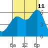 Oyster Point Marina tide chart for Wednesday, September 11, 2024