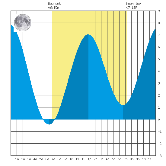 Oyster Point Marina tide chart for Tuesday, September 17, 2024