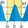 Oyster Point Marina tide chart for Tuesday, September 17, 2024
