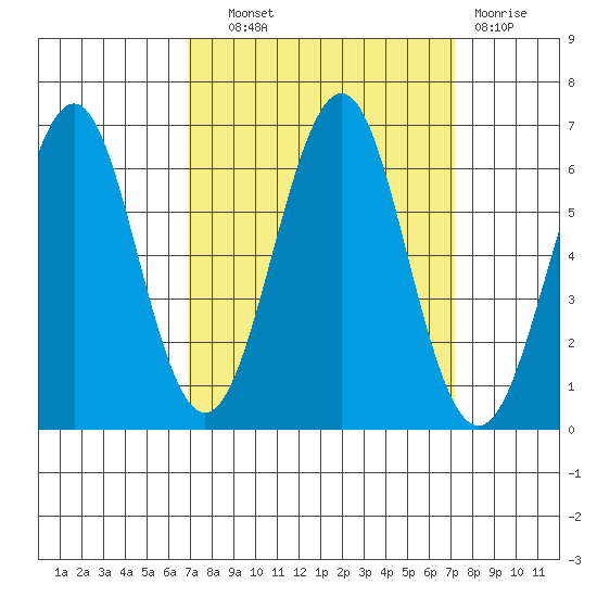 Oyster Point Marina tide chart for Thursday, September 19, 2024
