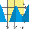 Oyster Point Marina tide chart for Sunday, September 1, 2024