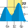 Oyster Point Marina tide chart for Sunday, September 22, 2024