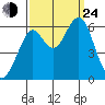 Oyster Point Marina tide chart for Tuesday, September 24, 2024