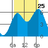 Oyster Point Marina tide chart for Wednesday, September 25, 2024