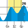 Oyster Point Marina tide chart for Thursday, September 26, 2024