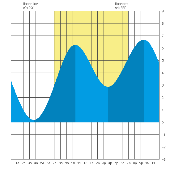 Oyster Point Marina tide chart for Friday, September 27, 2024