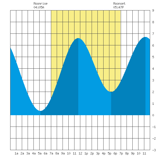 Oyster Point Marina tide chart for Sunday, September 29, 2024