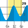 Oyster Point Marina tide chart for Sunday, September 29, 2024