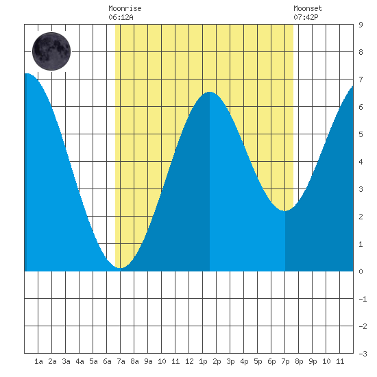 Oyster Point Marina tide chart for Monday, September 2, 2024
