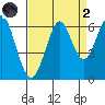 Oyster Point Marina tide chart for Monday, September 2, 2024