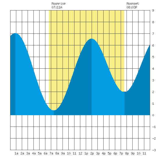 Oyster Point Marina tide chart for Tuesday, September 3, 2024