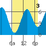 Oyster Point Marina tide chart for Tuesday, September 3, 2024