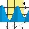 Oyster Point Marina tide chart for Wednesday, September 4, 2024