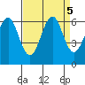 Oyster Point Marina tide chart for Thursday, September 5, 2024