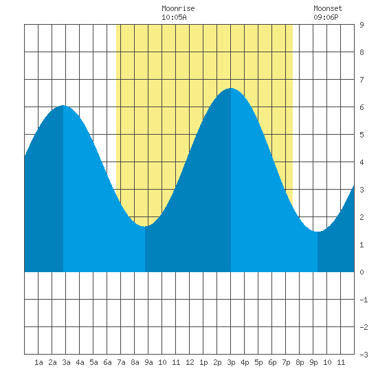 Oyster Point Marina tide chart for Friday, September 6, 2024