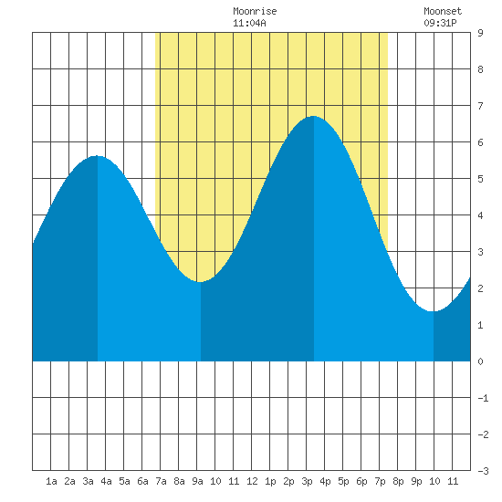 Oyster Point Marina tide chart for Saturday, September 7, 2024