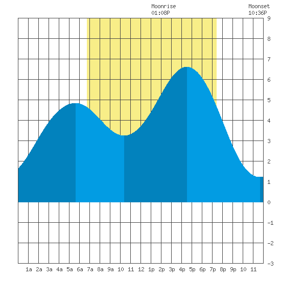 Oyster Point Marina tide chart for Monday, September 9, 2024