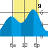 Oyster Point Marina tide chart for Monday, September 9, 2024