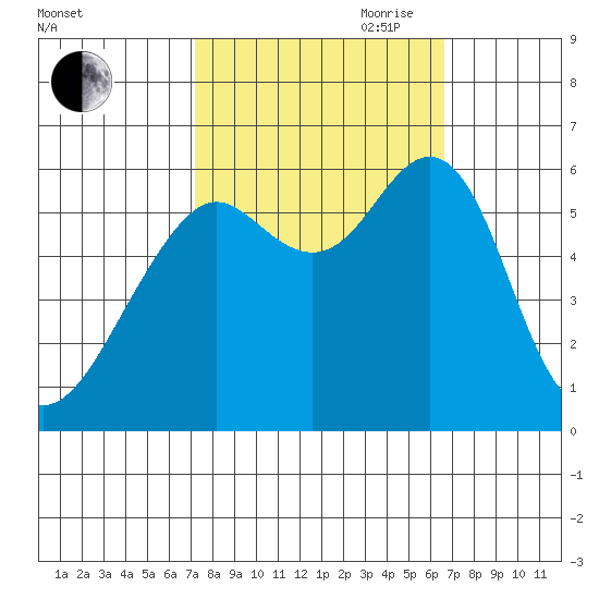 Oyster Point Marina tide chart for Thursday, October 10, 2024